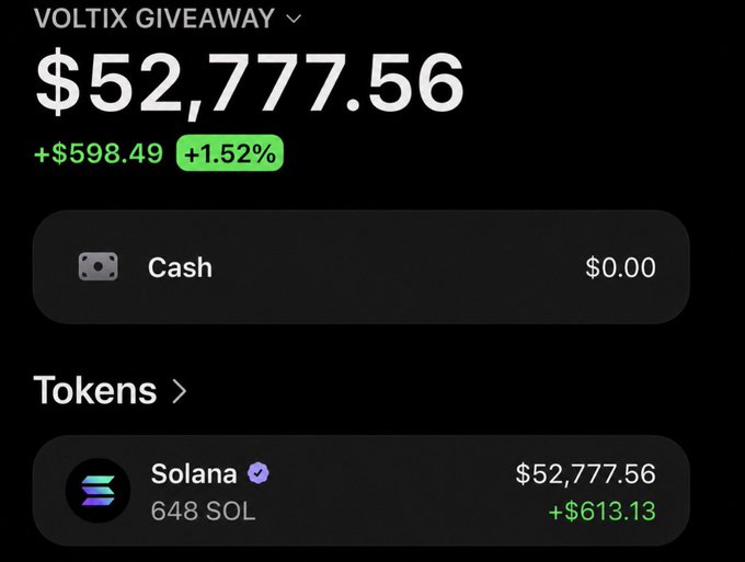The image shows a "VOLTIX GIVEAWAY" crypto wallet display showing a balance of $52,777.56, up $598.49 (+1.52%), with 648 SOL (Solana) tokens worth $52,777.56 (+$613.13). This screenshot serves as visual proof of the account's substantial Solana holdings to entice users to drop their Solana addresses and follow the account for an alleged airdrop.