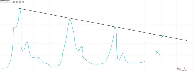 A line chart on a white background showing a teal line graph with three distinct peaks that decrease in height, with a straight black trend line drawn across the top of the peaks.
