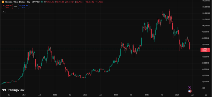 The image shows a graph of Bitcoin's value over time, displaying its fluctuating movement in red, orange, green, and black lines against a black background. The fluctuations indicate that Bitcoin has experienced both significant increases and decreases in price over this period. The accompanying text discusses the crypto world and suggests that altcoins might be picking up the torch from Bitcoin and continue the old-fashioned route of mining with Proof-of-Work (PoW) rather than transitioning to a digital currency backed by blockchain technology like Bitcoin or other cryptocurrencies like Ripple, Dash or Tether.