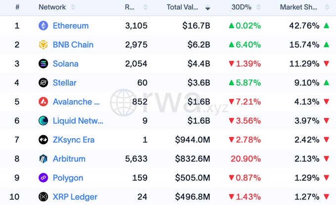 A ranking table of tokenized real-world assets (RWA) by network shows Ethereum leading at $16.7B and 42.76% market share, followed by BNB Chain at $6.2B, up 6.40% over 30 days with 15.74% share. Solana, Stellar, Avalanche, Liquid, ZKSync Era, Arbitrum, Polygon, and XRP Ledger mostly show red 30-day declines, supporting the post’s claim that BNB Chain is the strongest performer among those listed.