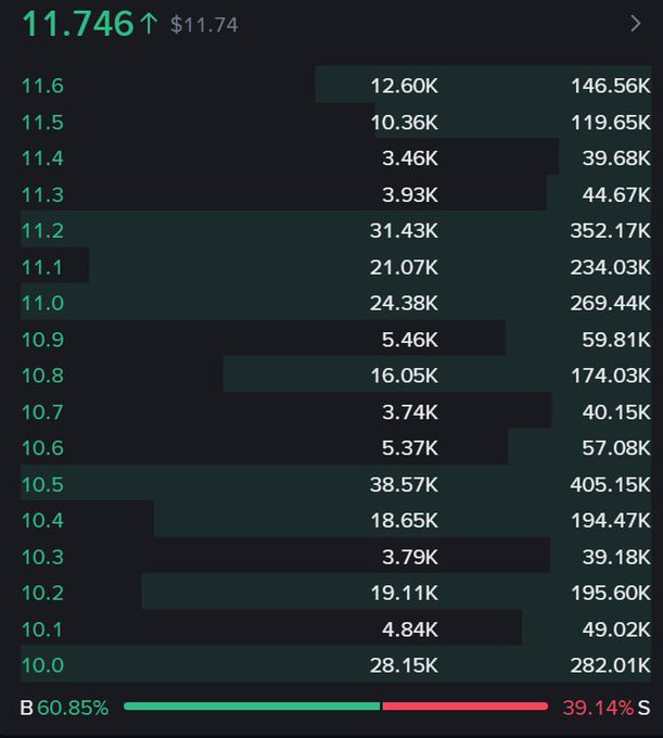 A dark-themed cryptocurrency trading interface displays a price ladder for a token around $11.746, showing buy (B) and sell (S) orders with volumes and percentages, including notable levels at 11.2 (352.17K) and 10.5 (405.15K).
