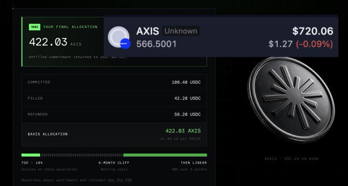 A cryptocurrency dashboard showing AXIS token allocation details, including a final allocation of 422.03 AXIS at $0.10 per token, with a current price of $720.06 and a 3D rendering of the AXIS coin.