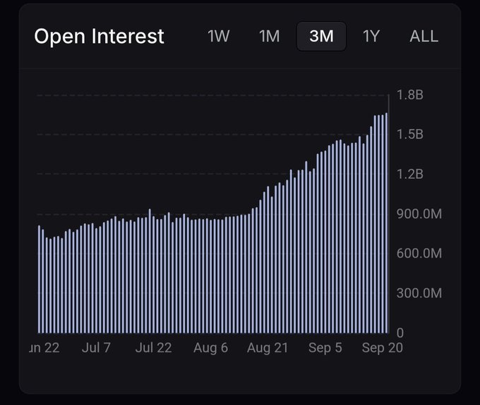 A dark-themed financial chart titled 'Open Interest' showing a 3-month time frame with bar graphs trending upward from around 900M in late June to over 1.5B by September 20.