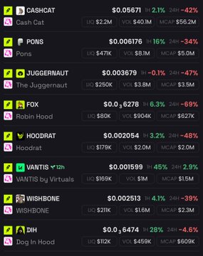 A meme token tracking list showing tokens including CASHCAT ($0.05671, -2.1%), PONS ($0.006176, -16%), JUGGERNAUT ($0.003679, -47%), FOX/Robin Hood ($0.6278, +6.3%), HOODRAT ($0.002054, +3.2%), VANTIS by Virtuals ($0.001599, +45%), WISHBONE ($0.002513, -4.1%), and DIH/Dog In Hood ($0.6474, +28%).