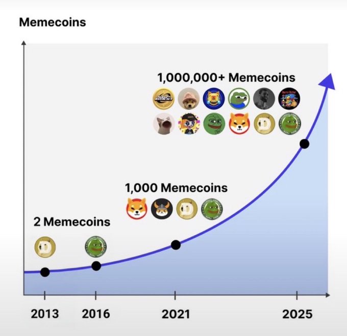 A line graph titled "Memecoins" displays exponential growth from 2013 to 2025, showing the proliferation of memecoins: 2 in 2013-2016, 1,000 by 2021, and 1,000,000+ by 2025. The image reinforces the post's message by illustrating the rapid expansion of the memecoin market, positioning the original 2016 Pepecoin as an early participant in a now massive sector.