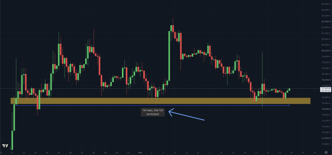 A candlestick chart of Bitcoin (BTC-USD) shows price action trading within a horizontal support zone highlighted in yellow, with an annotation reading "141 bars, 23d 12h" spanning from approximately August 22 to September 15, indicating Bitcoin has consolidated in this range for about 23 days while testing the lower support boundary ahead of the FOMC meeting.