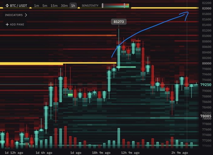 A BTC/USDT 1-hour candlestick chart shows a sharp rally peaking at $81,273 before pulling back, with a hand-drawn blue arrow pointing toward the $82,000 sell wall—visually reinforcing the bullish thesis that the resistance is weak and primed for a breakout.