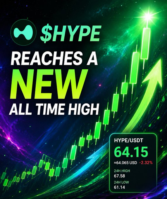 The image features a stock chart with a green upward trend and a red and white arrow pointing up, indicating that a new all-time high was reached today. The stock chart shows a trading volume of $66.15 and a price of $74.02. 

In the accompanying post on the social media platform '$HYPE', a trader has recently posted about reaching a new ATH, which is $66.15. This achievement suggests that the trader may have won significant profits or gained recognition in the market. The post also discusses the importance of trading during the mini bull run and mentions shares being available at $74.02. This further supports the notion of reaching an all-time high.