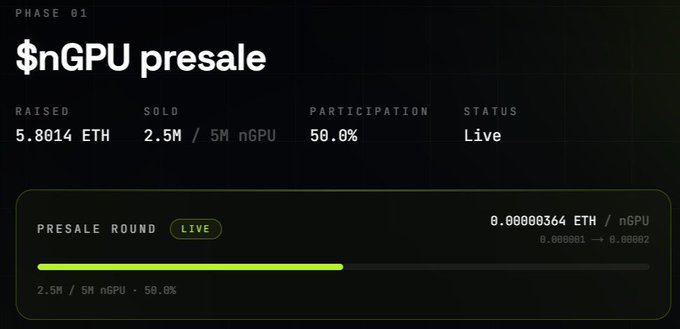 The image shows the $nGPU presale dashboard for Phase 01, displaying 5.8814 ETH raised, 2.5M of 5M nGPU tokens sold, and 50.0% participation with the round marked as "Live" at a rate of 0.00000364 ETH per nGPU.

This confirms the post's claim that the Gpunodz presale has reached 50%, with the progress bar visually validating the halfway completion as users wait for the Claim Page to load.