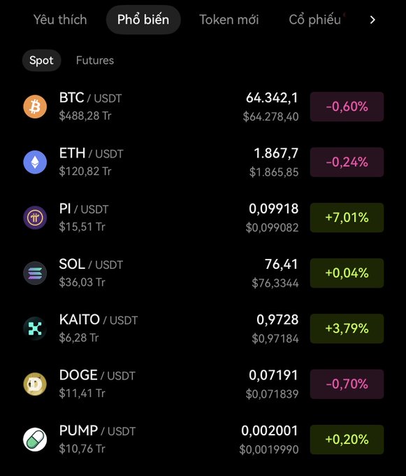 A cryptocurrency trading app displaying the 'Phổ biến' (Popular) Spot tab with prices for BTC/USDT ($64,278.40, -0.60%), ETH/USDT ($1,865.85, -0.24%), PI/USDT ($0.099082, +7.01%), SOL/USDT ($76.3344, +0.04%), KAITO/USDT ($0.97184, +3.79%), DOGE/USDT ($0.071839, -0.70%), and PUMP/USDT ($0.0019990, +0.20%).