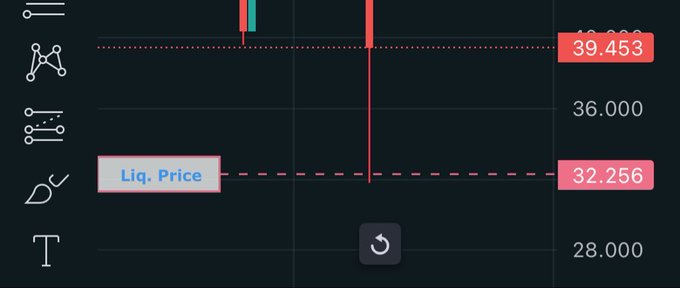 A dark-themed financial chart interface shows price levels at 39.453, 36.000, 32.256, and 28.000, with a 'Liq. Price' label pointing to a horizontal dashed red line at 32.256, alongside various drawing tool icons on the left sidebar.
