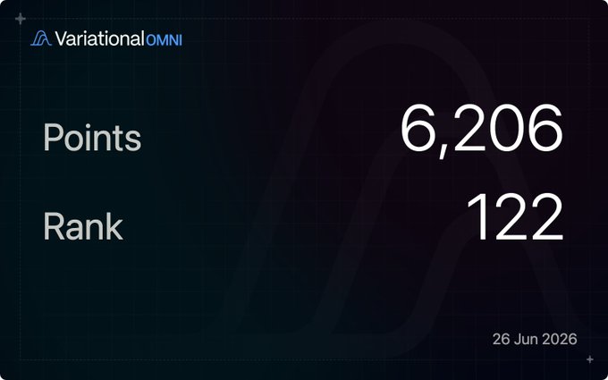 The image displays a VariationalOMNI dashboard showing 6,206 Points and a Rank of 122, dated 26 Jun 2026. This visually supports the post's bullish sentiment toward Variational, highlighting the author's early conviction and growing engagement with the project, as reflected in their accumulating points and rank.