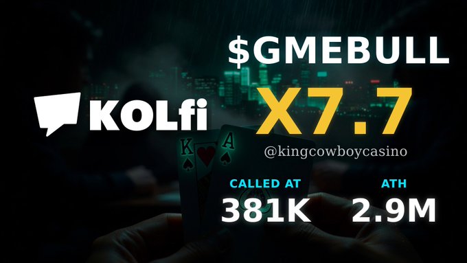 The image displays a poker-themed promotional graphic for "$GMEBULL" on KOLfi, highlighting a 7.7x gain from a called price of 381K to an all-time high of 2.9M, attributed to @kingcowboycasino. The post promotes a $200 airdrop giveaway split between $GMEBULL and $ANSEM, using the impressive gain showcased in the image to build excitement and attract participants to the community giveaway.