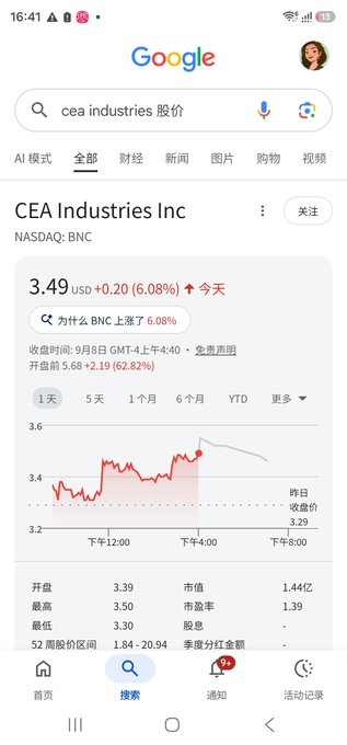 A Google mobile search result for CEA Industries stock showing the price at $3.49 USD, up $0.20 (6.08%) on NASDAQ:BNC, with a one-day price chart.
