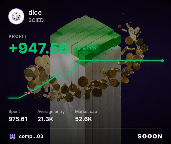 A digital trading interface showing a profit of +947.56 (+97.1%) for an asset labeled "dice $CIED" with green bars and a rising trend line.