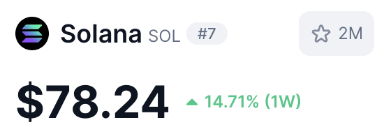 Solana (SOL) is shown trading at $78.24, up 14.71% over the past week, supporting the post's bullish claim that SOL won't stay below $80 for long given its strong momentum and ecosystem growth metrics.