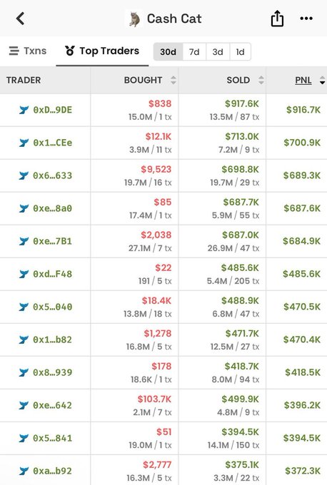 A mobile screenshot shows the "Top Traders" leaderboard for the $CASHCAT token over a 30-day period, with the top trader (0x0...9DE) earning $916.7K in PNL from buying at $838 and selling at $917.6K. The image supports the giveaway post by highlighting the token's success, with multiple traders reporting PNLs ranging from $372.3K to $916.7K, demonstrating $CASHCAT's strong performance and potential as a new meta.