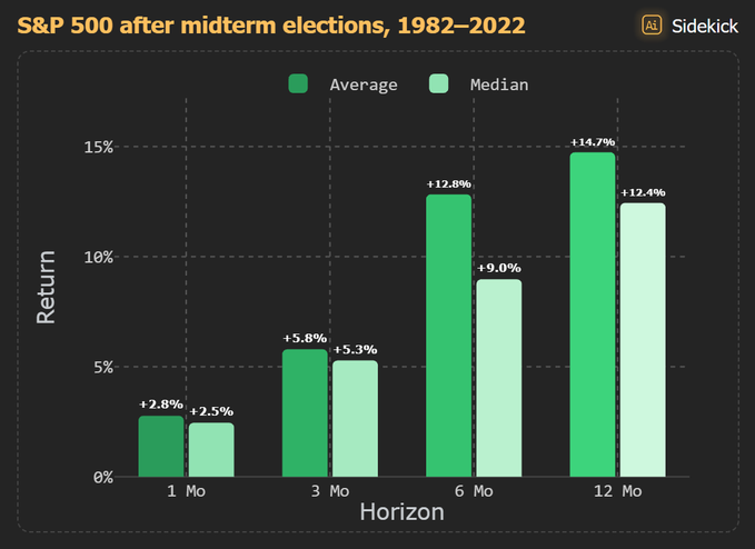 A bar chart titled "S&P 500 after midterm elections, 1982–2022" showing average and median returns across 1-month (+2.8%/+2.5%), 3-month (+5.8%/+5.3%), 6-month (+12.8%/+9.0%), and 12-month (+14.7%/+12.4%) horizons, supporting the post's claim that midterm election periods have historically been bullish for $SPY.