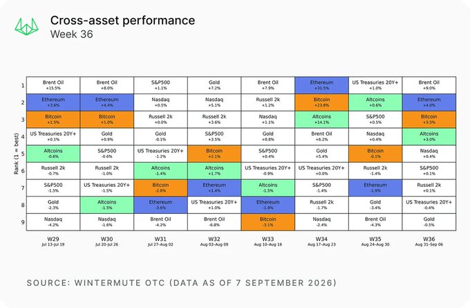 Wintermute's "Cross-asset performance Week 36" table ranks nine assets weekly from W29 (Jul 13) through W36 (Sep 13–Sep 06), with each cell showing the asset and its percent change that week. In W36, Bitcoin led with +2.3%, followed by Brent Oil (-4.2%) and Gold (-0.5%), while Ethereum and Altcoins posted -2.9% and -1.5% respectively; notably, Bitcoin's W34 surge of +8.6% and W33 jump of +3.1% align with the post's narrative of BTC dumping from $82,400 to below $80,000 before recovering, reflecting a shallower cycle roughly 340 days in.