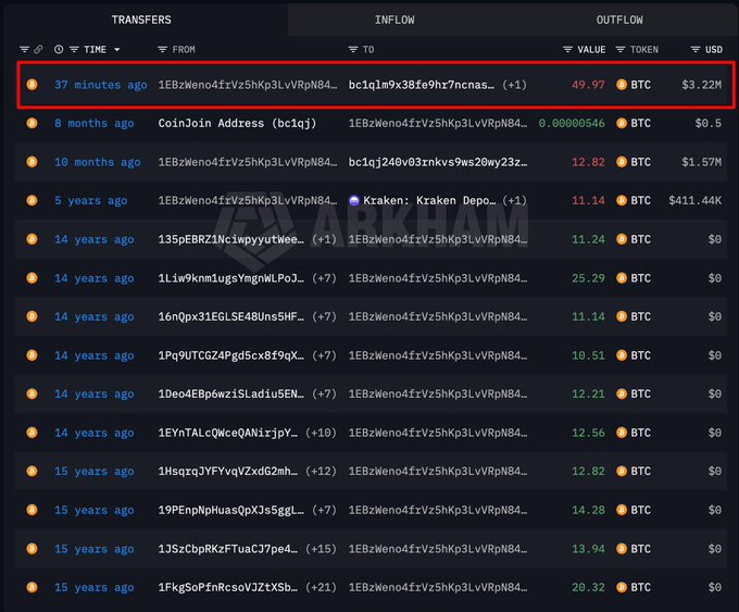 The image, sourced from Arkham Intelligence, displays a transaction history highlighting a recent BTC transfer (highlighted in red) of 49.97 BTC ($3.22M) from an address to a bc1q1m9x38fe9hz7ncnas... wallet, occurring 37 minutes ago, while older transactions show the whale's historical accumulation of BTC between 10-25 BTC at prices ranging from $10-15. This visualization supports the post's claim that a dormant early BTC whale has begun moving substantial amounts of coins after years of inactivity.