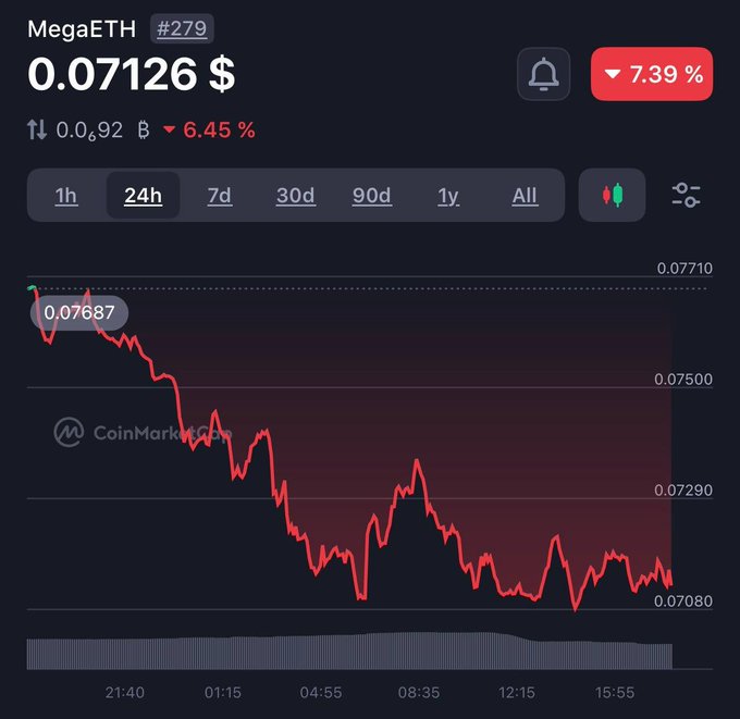 The image shows a graph of stock prices for a company, with red lines representing the price changes over time. The graph displays a downward trend, indicating that the value of the stocks has been decreasing. This information can be related back to the post where someone invested $MEGA for one year and is now asking about their investment's performance. The post suggests that the person might have lost money due to the stock market's downward trend, which could lead them to consider selling their shares or seeking advice on how to recover from this loss.