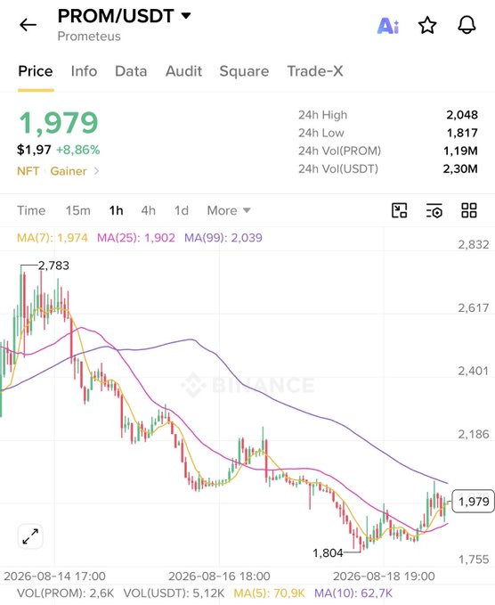 A cryptocurrency trading chart for 'PROM/USDT' (Prometheus) on Binance shows the current price as '1,979' with an '8.86%' increase, featuring 1h candlestick data from August 14-18, 2026.