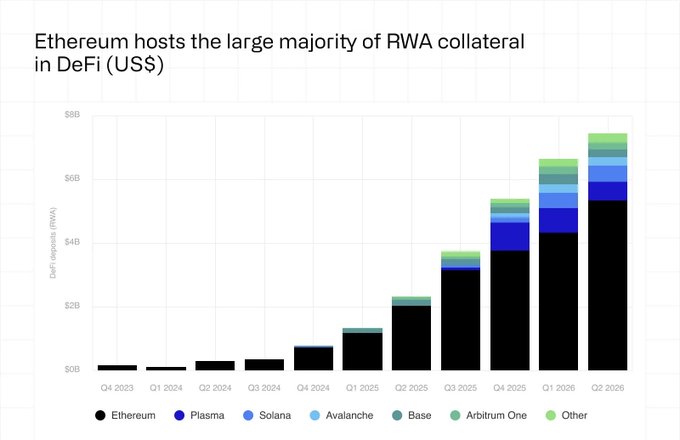 The chart shows that Ethereum hosts the large majority of Real World Asset (RWA) collateral in DeFi, growing from near $0B in Q4 2023 to approximately $5B by Q2 2026, while competing chains like Plasma, Solana, Avalanche, Base, and Arbitrum One hold significantly smaller shares—supporting the post's point that Ethereum's liquidity advantage creates a self-reinforcing flywheel attracting more borrowers and lenders.