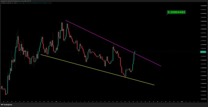 A TradingView candlestick chart of MET shows a descending channel pattern with both upper (purple) and lower (yellow) trendlines converging, with a recent strong bullish breakout above the descending resistance suggesting potential upward momentum toward the $0.20 price target (currently at 0.20804482).
