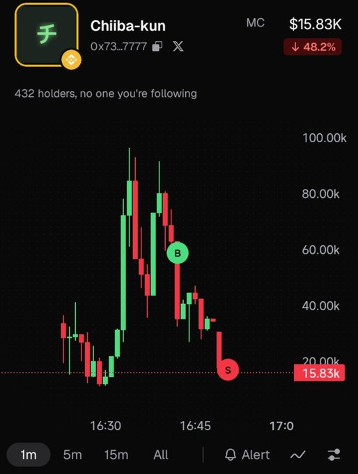 A mobile trading interface showing the 'Chiiba-kun' token at a market cap of $15.83K with a 48.2% drop, displaying a candlestick chart with 'B' (buy) and 'S' (sell) markers.
