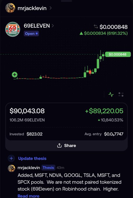 The image shows a Robinhood portfolio screenshot from user "mrjacklevin" displaying their position in 69ELEVEN, a tokenized stock trading at $0.000848 with a massive 6191.32% gain (+$0.000834). The user holds 106.2M tokens valued at $90,043.08, representing a profit of +$89,220.05 (10,840.53% return) on an $823.02 investment with an average entry of $0.000774. The accompanying post caption "Crypto is ridiculous … this is up from $700 this morning" relates directly to the image, as it highlights the user's amazement at how the 69ELEVEN token—claimed to be "not most paired tokenized stock (69Eleven) on Robinhood chain"—skyrocketed from a $700 morning value to over $90,000 in profit, with their update mentioning added pools including MSFT, NVDA