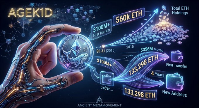 Infographic for 'Ancient Megamovement' tracking AGEKID's crypto transactions, including 560k ETH holdings, a $100M+ first transfer in 2015, and 133,298 ETH moved to a new address.