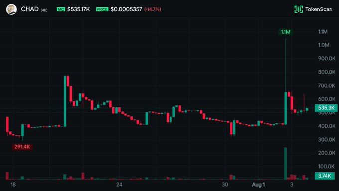 TokenScan price chart for CHAD token showing market cap $535.17K, price $0.0005357 (-14.7%), with a spike to 1.1M on Aug 3 and volume of 3.74K.