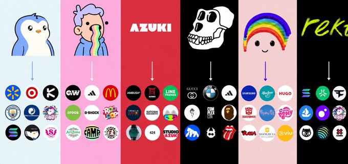 The image displays a lineup of popular NFT collections, featuring their signature characters at the top—including a penguin, "Azuki," a skeleton, a rainbow-hooded figure, and the start of "Rekt"—alongside their corresponding brand logos and partner collaborations below.