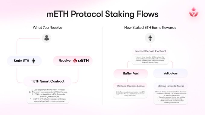 A diagram explaining 'mETH Protocol Staking Flows' showing how users stake ETH to receive mETH, with sections on 'What You Receive' and 'How Staked ETH Earns Rewards' via the Protocol Deposit Contract, Buffer Pool, and Validators.