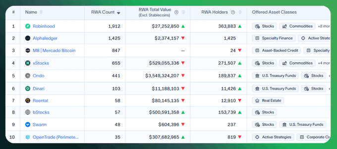A ranking table of tokenized real-world assets with Robinhood leading at 1,912 RWA count and $27,252,850 value, followed by companies like Alphaledger, Mercado Bitcoin, and xStocks.