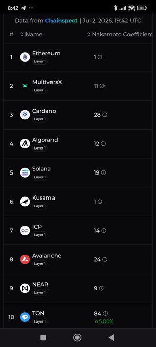 A ChainSpect data table ranking cryptocurrencies by Nakamoto Coefficient as of July 2, 2026, with Ethereum at #1, MultiversX at #2, Cardano at #3, and TON at #10 showing a 5.00% increase.