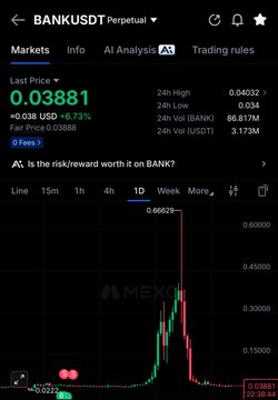 A MEXC trading interface displays the BANKUSDT Perpetual contract chart, showing a recent price of 0.03881 USD with a 6.73% gain and a dramatic candlestick spike on the 1-day timeframe, illustrating the type of explosive lowcap move the poster is referring to as a missed opportunity ($BANK) before pursuing a similar setup on $TAG.