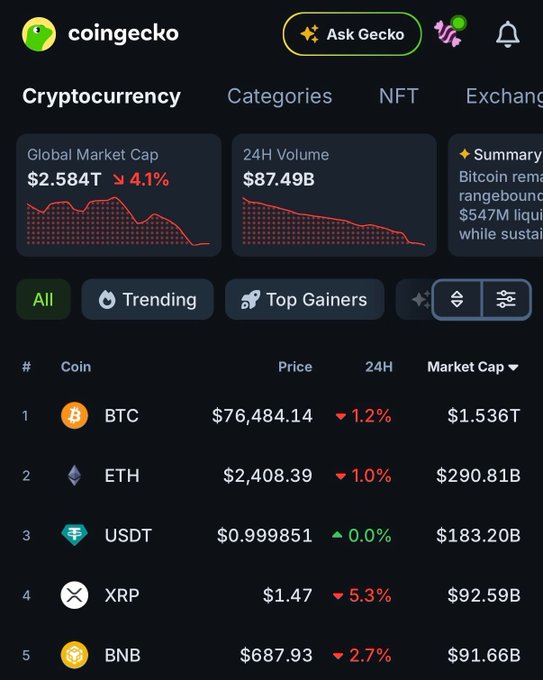 The image shows the CoinGecko cryptocurrency dashboard displaying a Global Market Cap of $2.584T (down 4.1%) and 24H Volume of $87.49B, with top coins BTC at $76,484.14 (-1.2%), ETH at $2,408.39 (-1.0%), and XRP at $1.47 (-5.3%) all trading lower. The widespread red percentages and downward market cap align with the post's mention of a "slight correction," suggesting typical pre-pump pullback action in the crypto market.