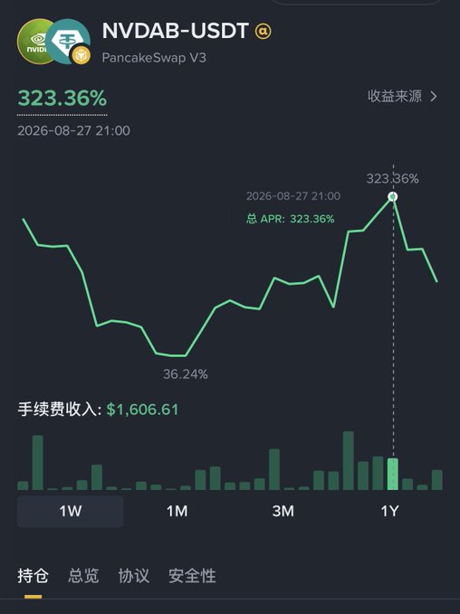 A cryptocurrency chart showing NVDAB-USDT on PancakeSwap V3 with a 323.36% APR return and $1,606.61 fee income.