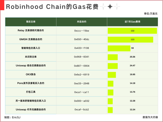 A bar chart titled "Robinhood Chain近7天Gas花费" (Robinhood Chain Gas Spending in the Past 7 Days), measured in 万美元 (ten thousand USD), ranking the top 10 gas fee contributors with Relay交易授权代理合约 (0xccc…15de) leading at $132万, followed by GMGN交易路由合约 (0x650…40dc) at $123万, and智能钱包交易入口 (0x433…f108) at $59万, illustrating the breakdown of the approximately $8M in gas fees mentioned in the post.