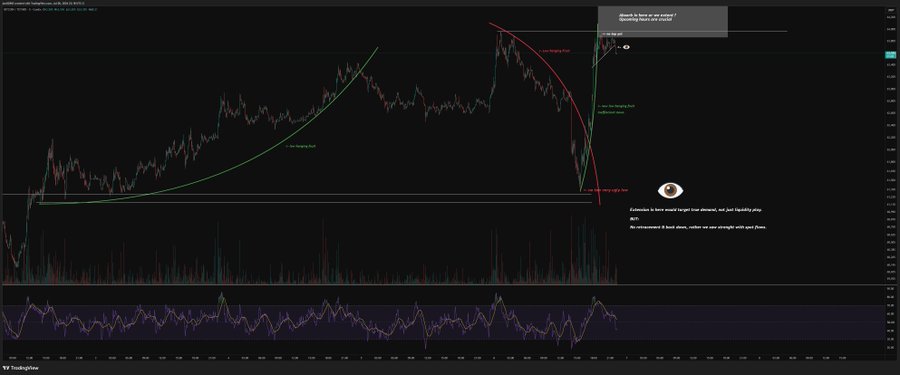 A TradingView candlestick chart of Bitcoin ($BTC) displayed on a daily timeframe, featuring a steep green parabolic curve illustrating the prior bull market rally alongside a sharp red downtrend line tracking the recent crash, with horizontal support zones and an RSI indicator at the bottom. Annotations on the chart highlight local highs and lows, visually reinforcing the post's bearish thesis that $BTC failed to break out of consolidation and is likely heading for a further unwind if key support is lost.