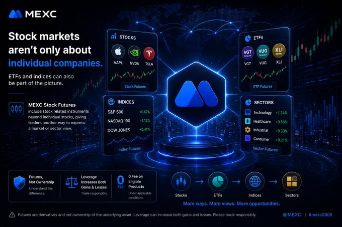 MEXC promotional graphic titled 'Stock markets aren't only about individual companies' showcasing Stock Futures (AAPL, NVDA, TSLA), ETF Futures (VGT, VUG, XLI), Indices (S&P 500, NASDAQ 100, DOW JONES), and Sectors, with hashtag #mexc0008.