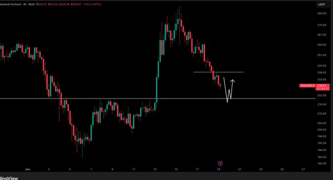 The image features a chart of stock prices, particularly those from Bitcoin. The stock's current price is $1.47 per coin and has been steadily increasing over time. There is an upward sloping pattern in the chart that seems to be following the Bitcoin trendline. A caption below the chart indicates that the gap between TAO and $USD is closing in on TAO, which might suggest a possible market opportunity for Bitcoin investors. The post also suggests that Bitcoin buyers are waiting for lower prices before looking for new entry points into their portfolio.
