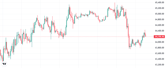 A candlestick chart shows Bitcoin's price attempting to break above the $65,000 resistance level four times before pulling back, currently trading at $64,196.40 after a mild correction, visually illustrating the recurring "wall" at the $65K milestone referenced in the post.