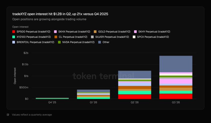 A stacked bar chart from Token Terminal titled 'tradeXYZ open interest hit $1.2B in Q2, up 21x versus Q4 2025', showing quarterly open interest growth across various perpetual contracts including SP500, $XIX, GOLD, $IXY, X2100, CL, SILVER, SPX, BRENTOIL, NVDA, and Other.