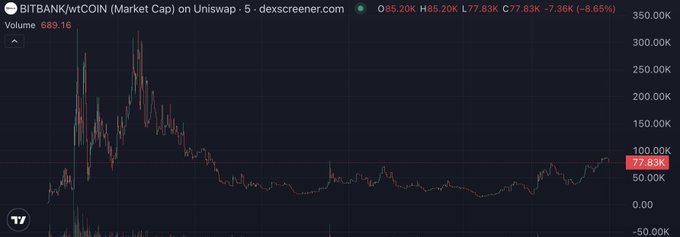 A candlestick chart from Dexscreener showing BitBANK/wtCOIN Market Cap on Uniswap, with volume of 683.16 and current price at 77.83K, down 8.65%.