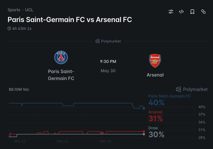 The image shows a chart for the UEFA Champions League Final between PSG FC and Arsenal FC, with details about the teams' positions at the end of the game. The chart displays the number of goals scored by each team during the match. Additionally, there is information about the Polymarket for this particular post - it contains data related to what has been said in the image or text in the caption above.