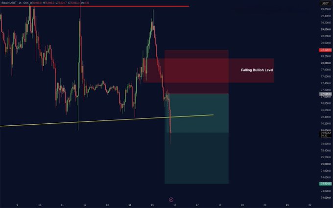 A Bitcoin/USDT (BTC/USDT) trading chart on the 1-hour timeframe shows a short position setup with price dropping from around $78,600 toward $74,800, featuring a red "Falling Bullish Level" zone near $77,000–$78,000 and a yellow upward trendline that was broken, aligning with the trader's claim of being first to spot and short the BTC setup as market clarity around the Clarity Act faded.