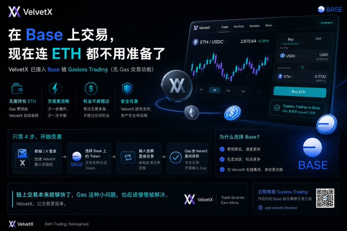 A promotional graphic for VelvetX's new Gasless Trading feature on the Base chain, showing the trading interface with ETH/USDC at 2,675.64 (+2.39%) and a 4-step trading process that eliminates the need to hold ETH for gas fees. The image visually reinforces the post's message about enabling gas-free trading on Base, allowing users to transact without pre-purchasing ETH for gas payments.