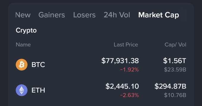 A cryptocurrency market tracker shows Bitcoin (BTC) at $77,931.38 down 1.92% with a $1.56T market cap, and Ethereum (ETH) at $2,445.10 down 2.63% with a $294.87B cap.